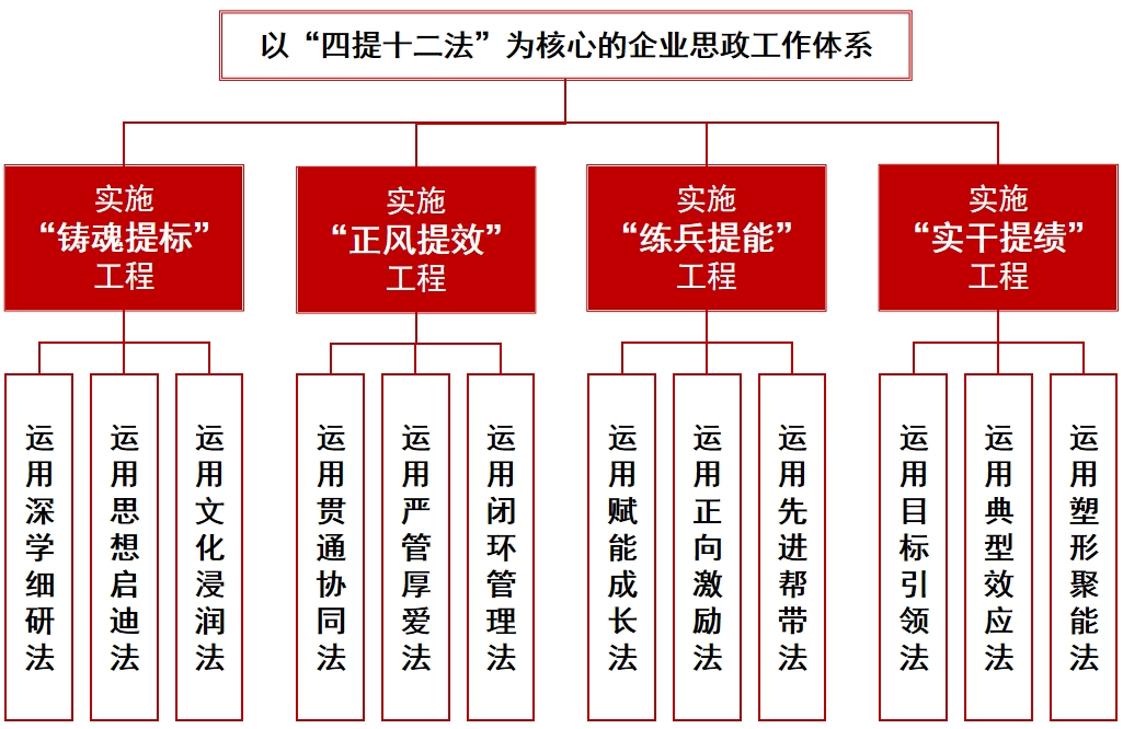 圖為以“四提十二法”為核心的企業(yè)思政工作體系