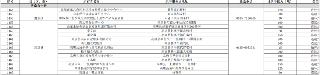 山東省農(nóng)業(yè)農(nóng)村廳公布的高唐縣13個(gè)烘干點(diǎn)截圖。