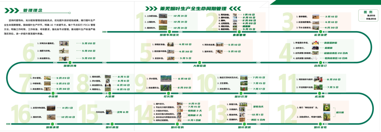 圖為煙葉全生命周期管理工作模式流程圖