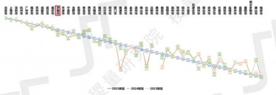 中國50強城市數(shù)字化發(fā)展能力指數(shù)2023-2025綜合排名對比